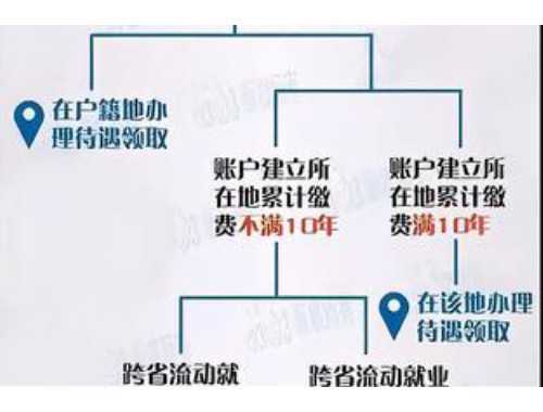 辞职后住房公积金能否取出来